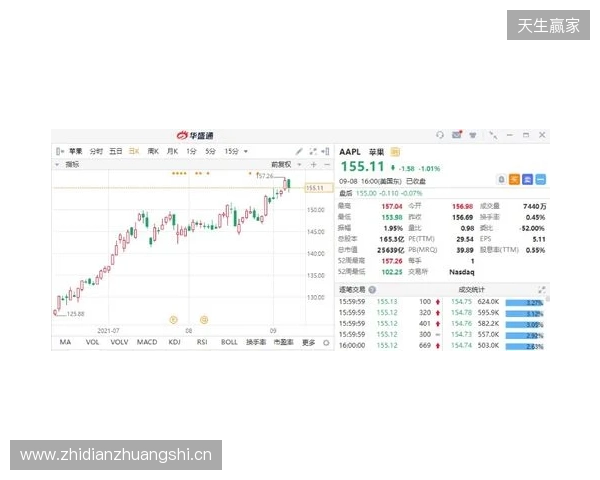 热刺上赛季财报：收入上涨7%达到5.653亿镑，净亏损9470万镑
